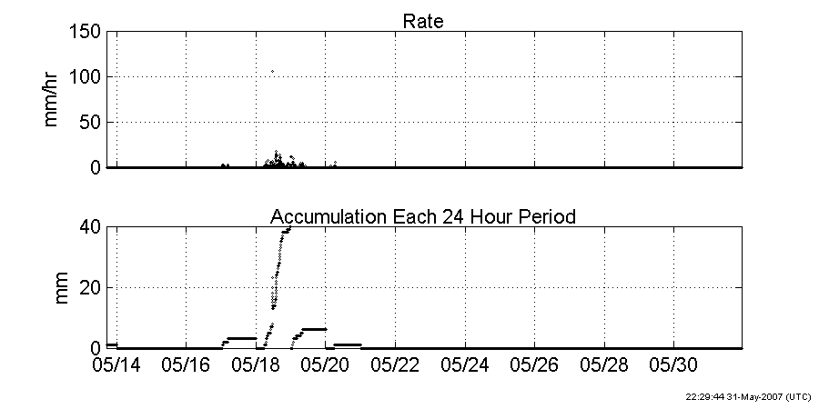 Plots of precipitation
